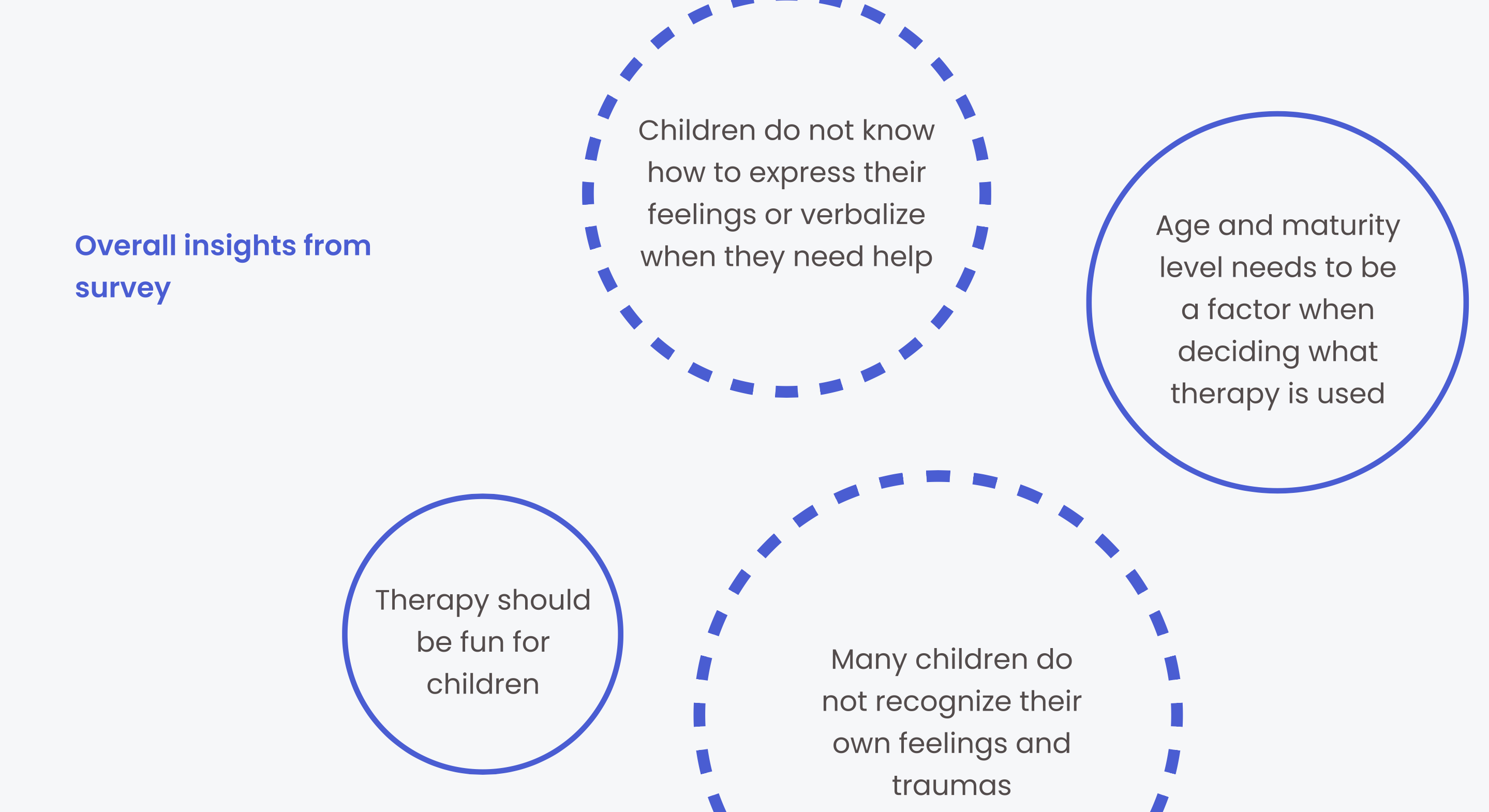 Overall insights from survey: children do not know how to express their feelings or verbalize when they need help; age and maturity level needs to be a factor when deciding what therapy is used; therapy should be fun for children; many children do not recognize their own feelings and traumas